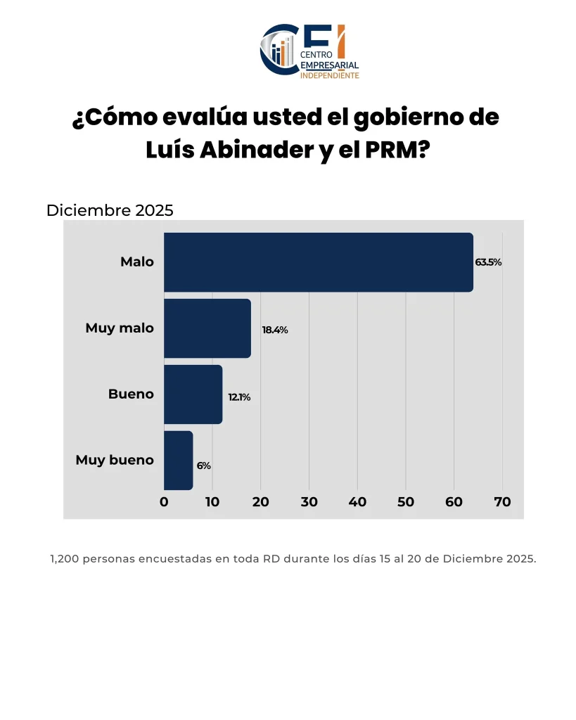 Encuesta del Centro Empresarial Independiente, CEI.