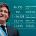 El Banco Central compró USD 153 millones y alcanzó los USD 8.230 millones en lo que va del año