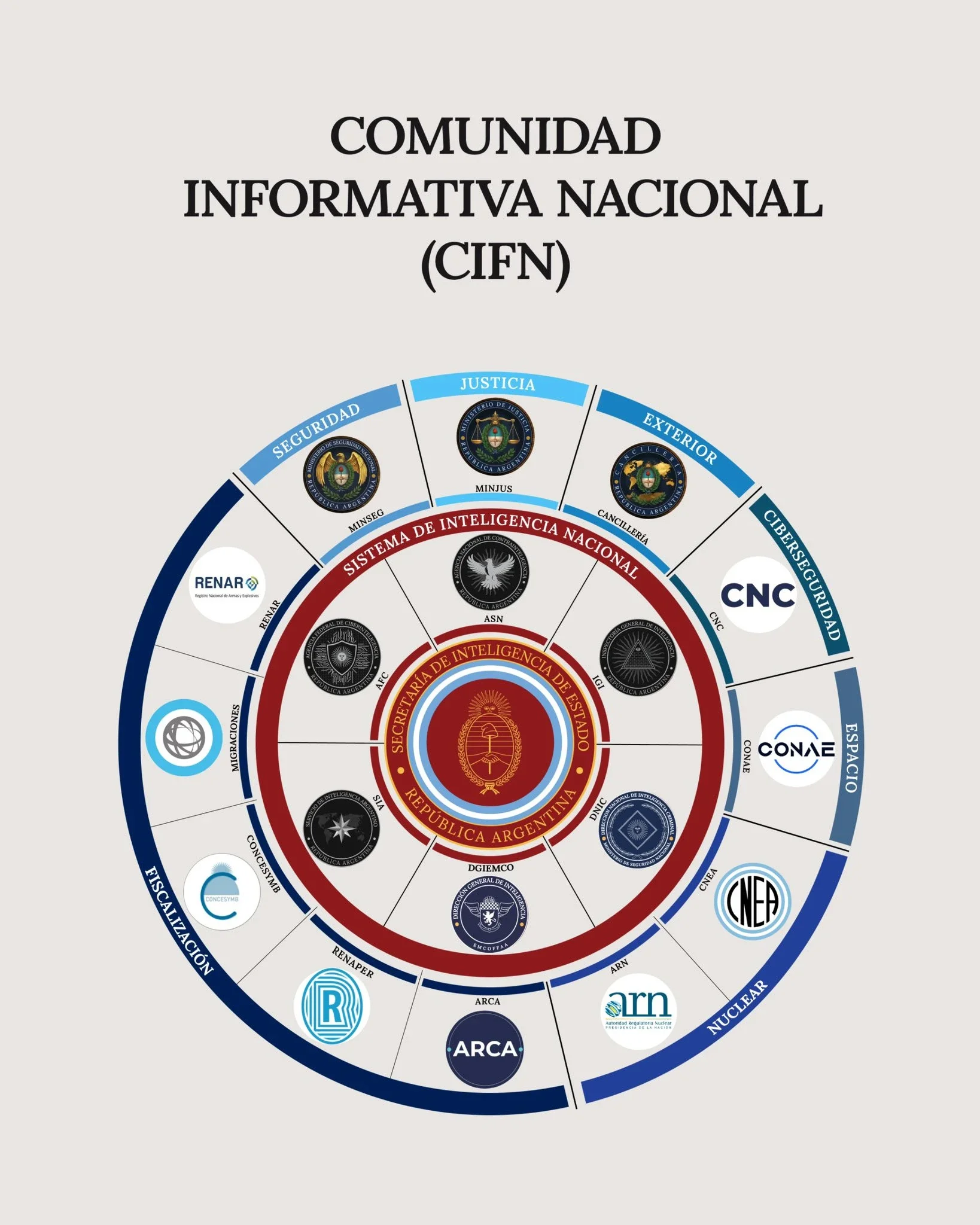 El Gobierno de Milei presentó la Comunidad Informativa Nacional, coordinada por la SIDE El organigrama.