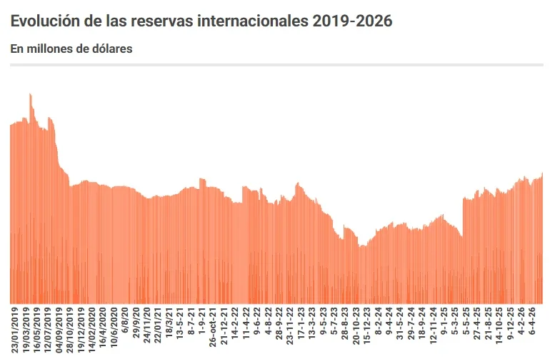 El Banco Central adquirió casi USD $2600 millones solo en el mes de mayo Reservas Internacionales 2019-2026.