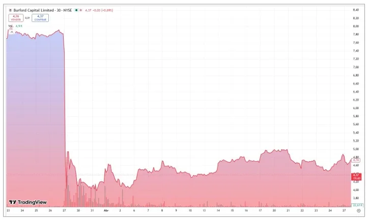 La acción sufrió un desplome instantáneo del 47%, pasando de USD 8 a USD 4,20.