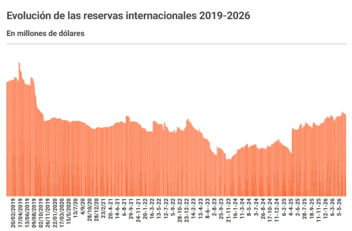 Reservas Internacionales 2019-2026.