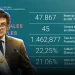 El Banco Central sumó USD 45 millones a sus reservas en el 102º día consecutivo de compras