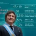 El Banco Central sumó USD 50 millones y acumula USD 10.542 millones solo en 2026