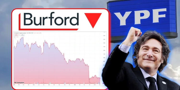 Las acciones de Burford se desploman tras el fallo favorable a la Argentina en el juicio por YPF