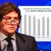 Los homicidios se desplomaron en un 15,6% interanual durante el primer trimestre de 2026 Los homicidios se desplomaron en un 15,6% interanual durante el primer trimestre de 2026