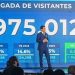 6.6 millones de visitantes llegaron a República Dominicana, pero Turismo no dice cuánto se quedó en el país Actividad del Turismo de la República Dominicana registra su mejor primer semestre y alcanza 6.6 millones de visitantes