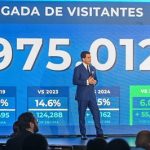 6.6 millones de visitantes llegaron a República Dominicana, pero Turismo no dice cuánto se quedó en el país Actividad del Turismo de la República Dominicana registra su mejor primer semestre y alcanza 6.6 millones de visitantes