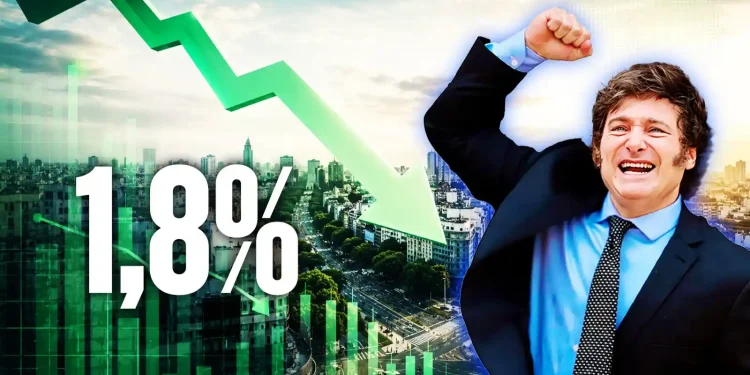 La inflación en la Ciudad volvió a bajar al 1,8% y refuerza la desaceleración impulsada por Milei