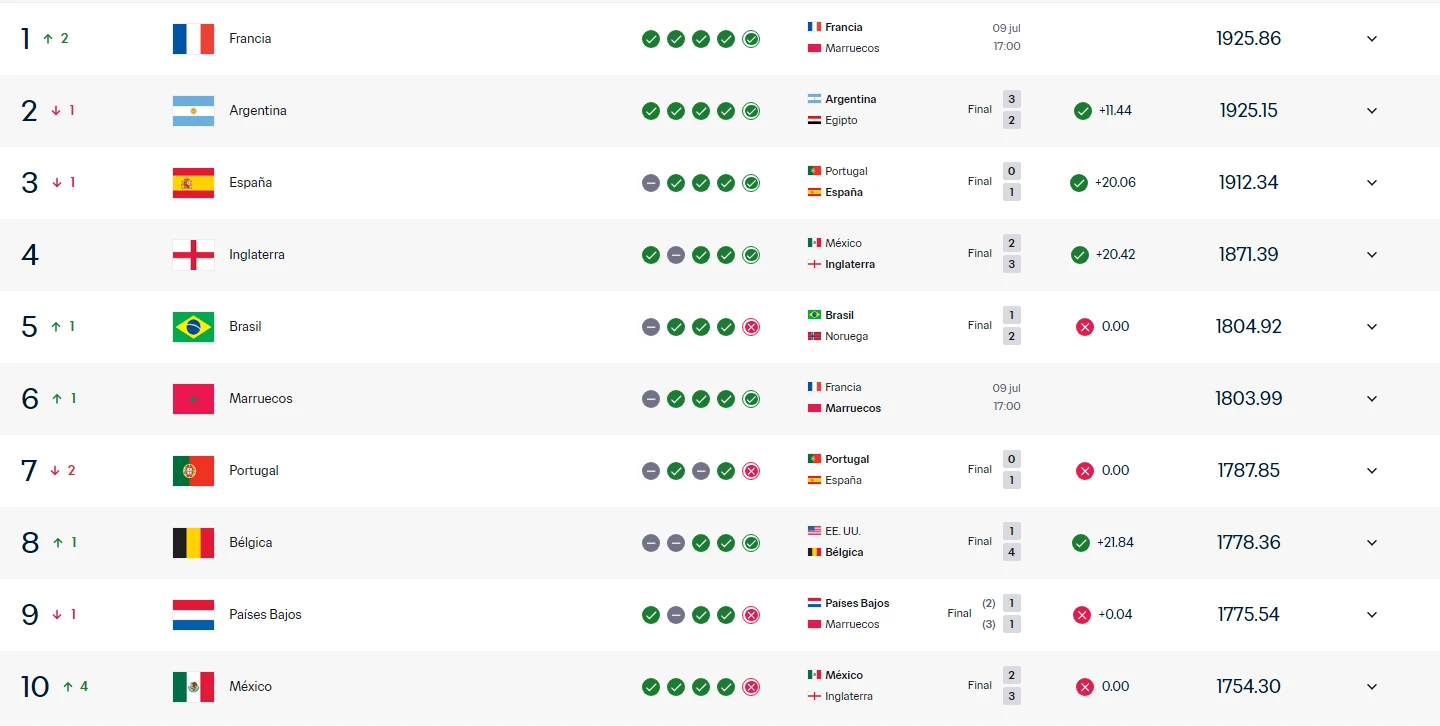 El top 10 de la última actualización del Ranking FIFA