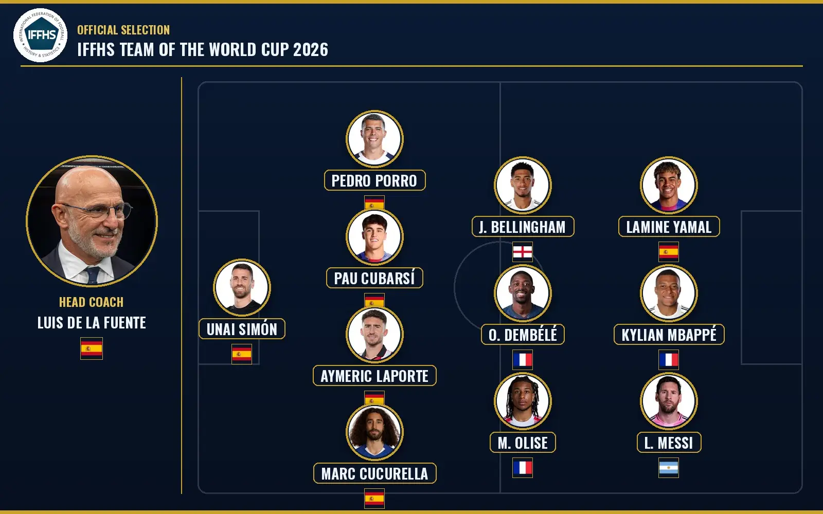 Los datos no mienten: la IFFHS contradijo a la FIFA y eligió a Lionel Messi como el mejor jugador del Mundial 2206 El equipo ideal de la IFFHS del Mundial 2026