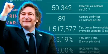 El Banco Central adquirió USD $89 millones y las reservas alcanzan su nivel mas alto desde 2019