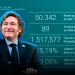 El Banco Central adquirió USD $89 millones y las reservas alcanzan su nivel mas alto desde 2019
