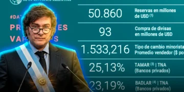 El Banco Central adquirió USD 93 millones para sus reservas