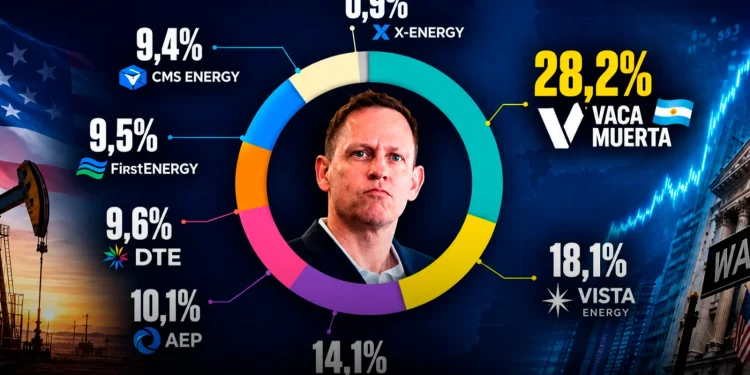 La inversión de Peter Thiel en Vaca Muerta es la segunda mas grande de su cartera