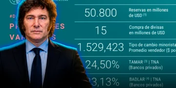 El Banco Central adquirió USD 15 millones para sus reservas