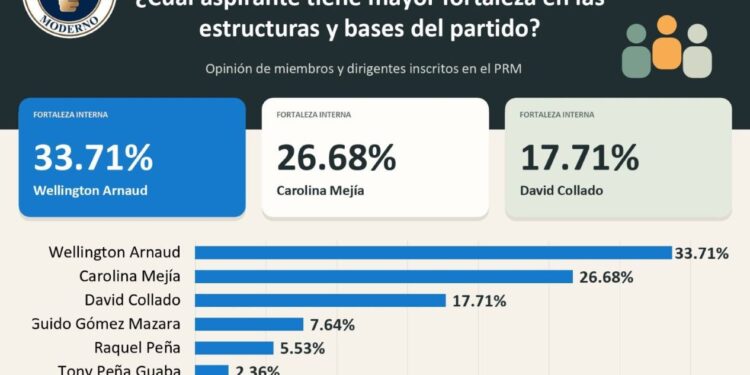 Wellington Arnaud lidera fortaleza en el PRM, se consolida entre... Wellington Arnaud lidera fortaleza en el PRM, se consolida entre...